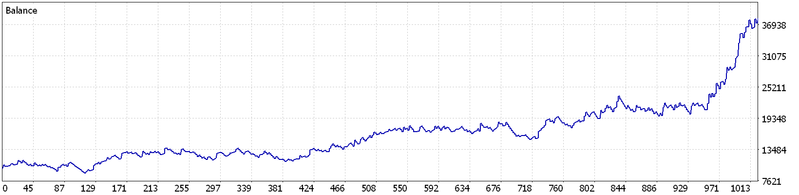 MetaTrader 5 Strategy Tester balance graph, Titan M15 on Darwinex real ticks