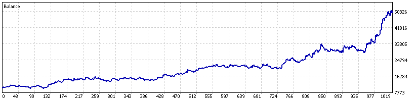 MetaTrader 5 Strategy Tester balance graph, Titan M15 on IC Markets generated ticks