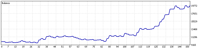 MetaTrader 5 Strategy Tester balance graph, Titan M15 on IC Markets real ticks from 2025