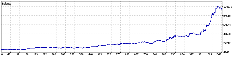 Titan IC Markets generated balance curve