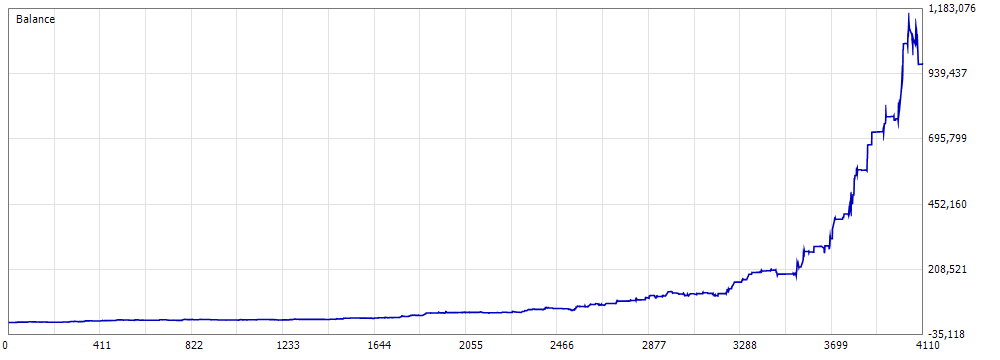 Portfolio IC Markets generated balance curve